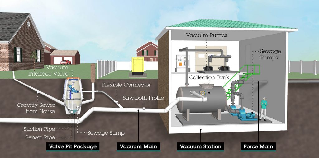 Manufacturer Spotlight Airvac Vacuum Sewer Systems Cost Effective